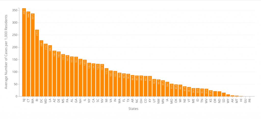 COVID Average Number of Cases