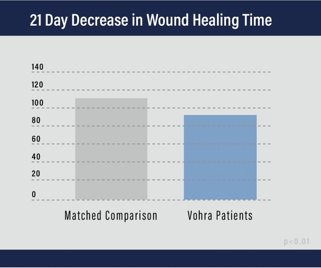Wound Healing Time Graph