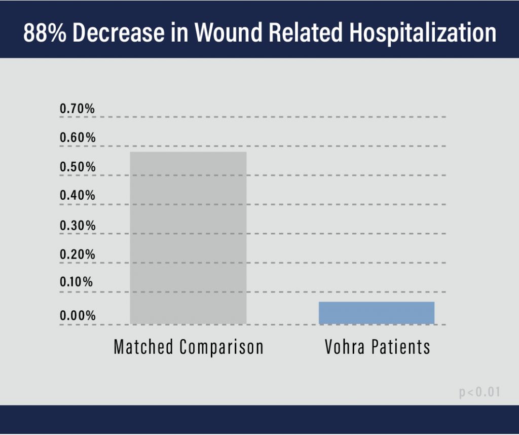 Wound Related Hospitalization Graph