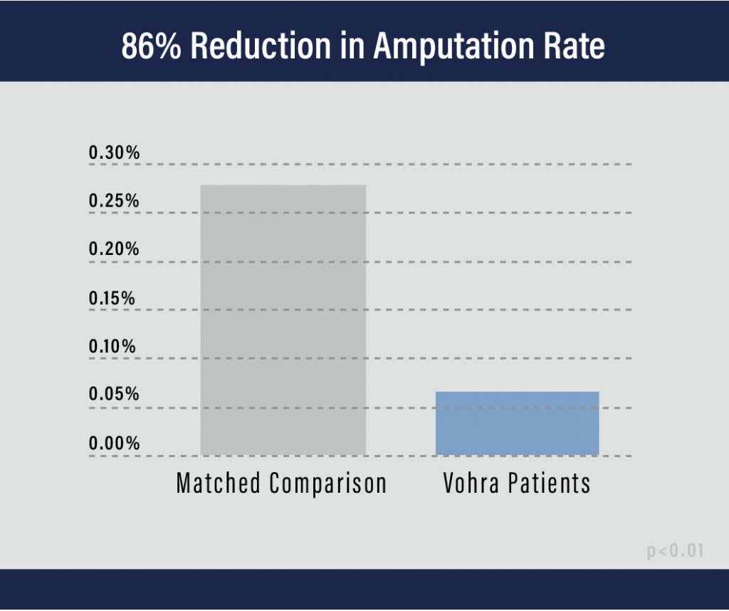 Amputation Rate Graph