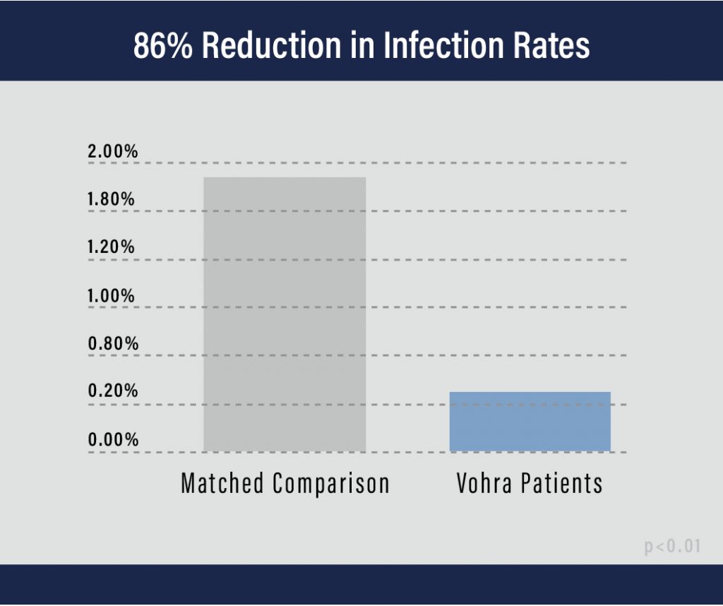 Infection Rate Graph